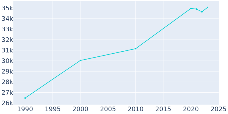 Population Graph For University Place, 1990 - 2022