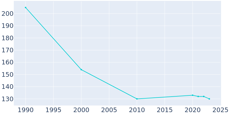 Population Graph For Upham, 1990 - 2022