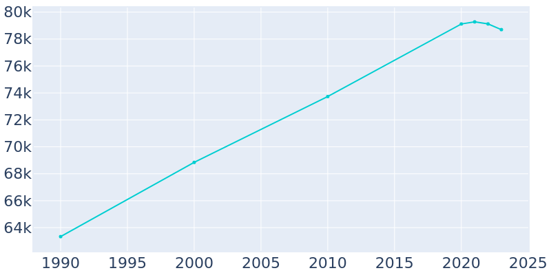 Population Graph For Upland, 1990 - 2022