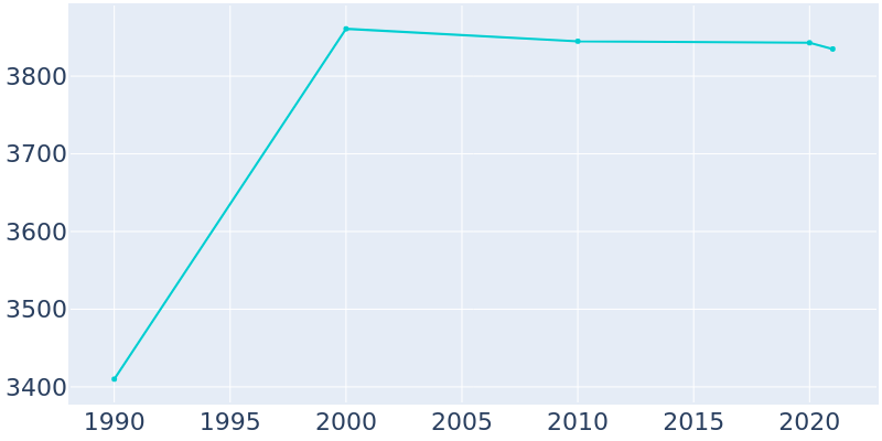 Population Graph For Upland, 1990 - 2022