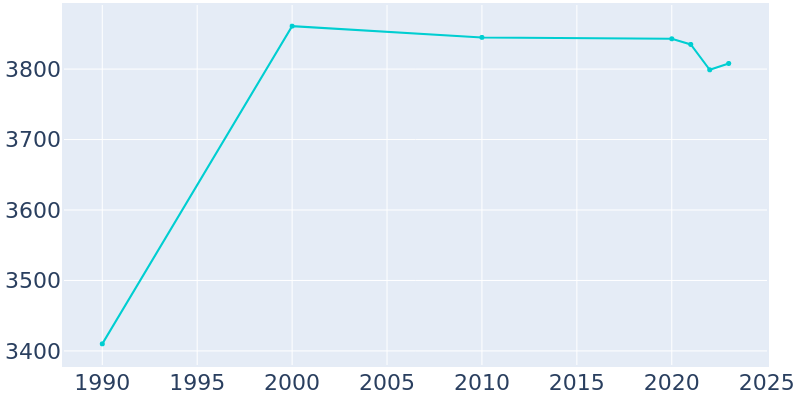 Population Graph For Upland, 1990 - 2022