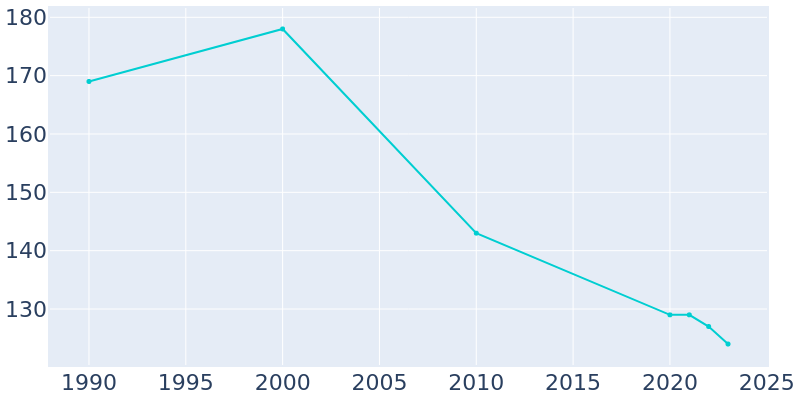 Population Graph For Upland, 1990 - 2022