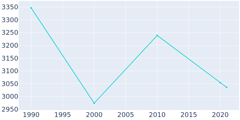 Population Graph For Upland, 1990 - 2022