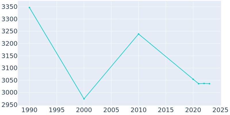 Population Graph For Upland, 1990 - 2022