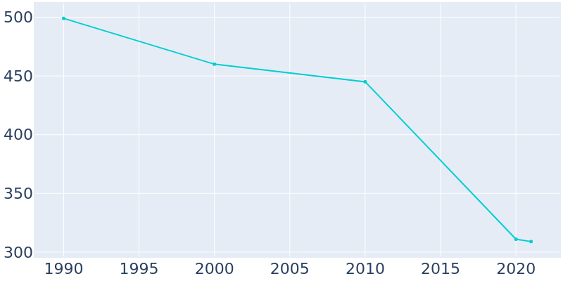 Population Graph For Uplands Park, 1990 - 2022