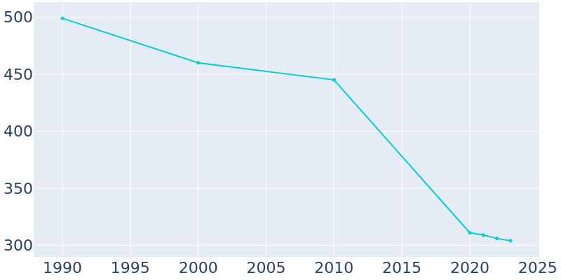 Population Graph For Uplands Park, 1990 - 2022