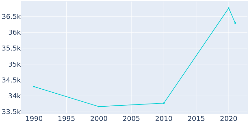 Population Graph For Upper Arlington, 1990 - 2022