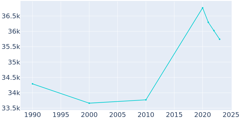 Population Graph For Upper Arlington, 1990 - 2022