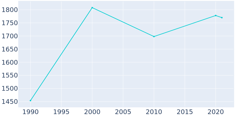 Population Graph For Upper Brookville, 1990 - 2022