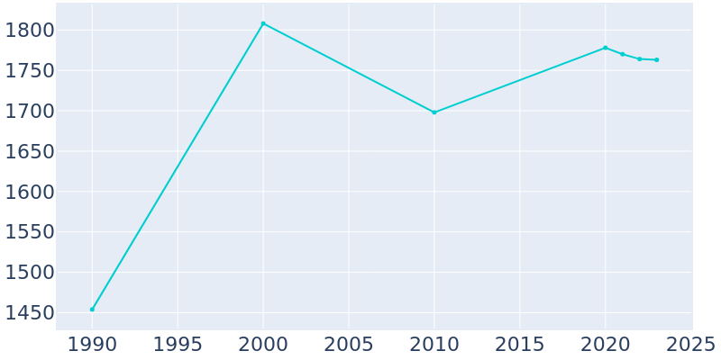 Population Graph For Upper Brookville, 1990 - 2022