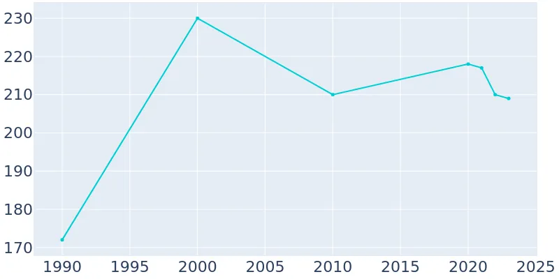 Upper Kalskag, Alaska Population History 1990 2019