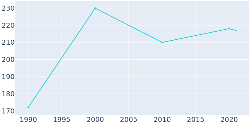 Population Graph For Upper Kalskag, 1990 - 2022