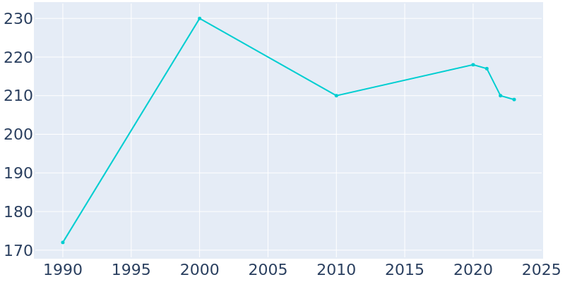 Population Graph For Upper Kalskag, 1990 - 2022