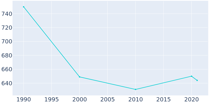 Population Graph For Upper Marlboro, 1990 - 2022