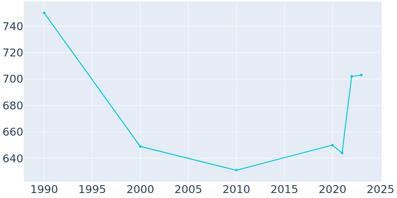 Population Graph For Upper Marlboro, 1990 - 2022