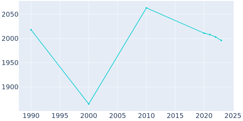 Population Graph For Upper Nyack, 1990 - 2022