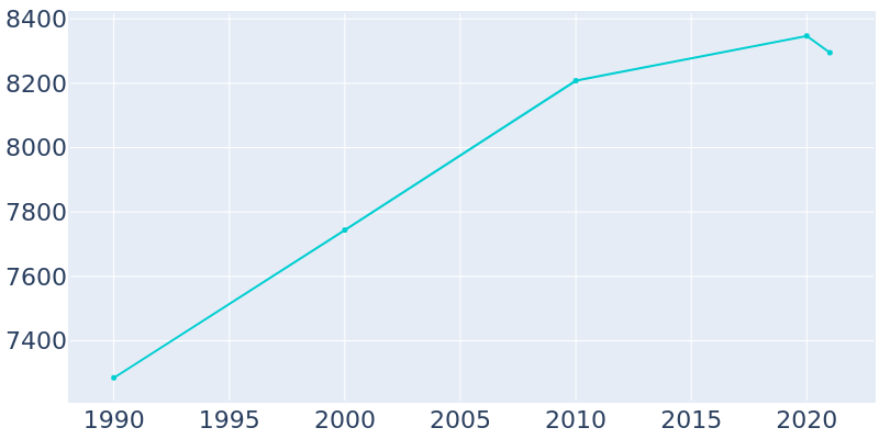 Population Graph For Upper Saddle River, 1990 - 2022