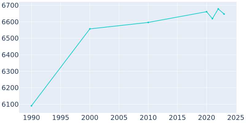 Population Graph For Upper Sandusky, 1990 - 2022