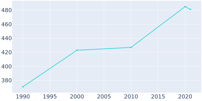 Population Graph For Upsala, 1990 - 2022