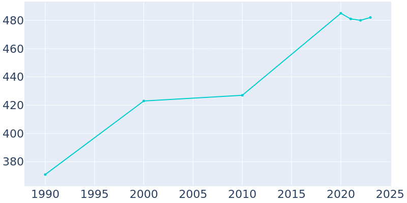 Population Graph For Upsala, 1990 - 2022