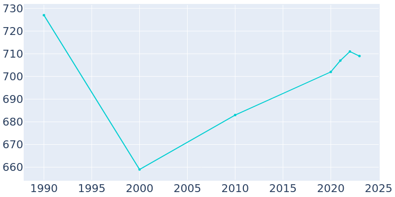 Population Graph For Upton, 1990 - 2022