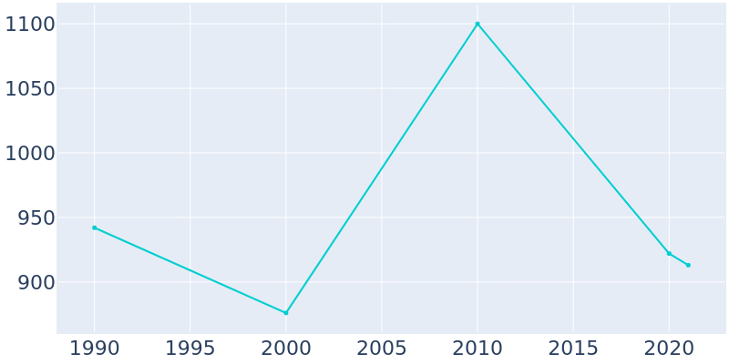 Population Graph For Upton, 1990 - 2022