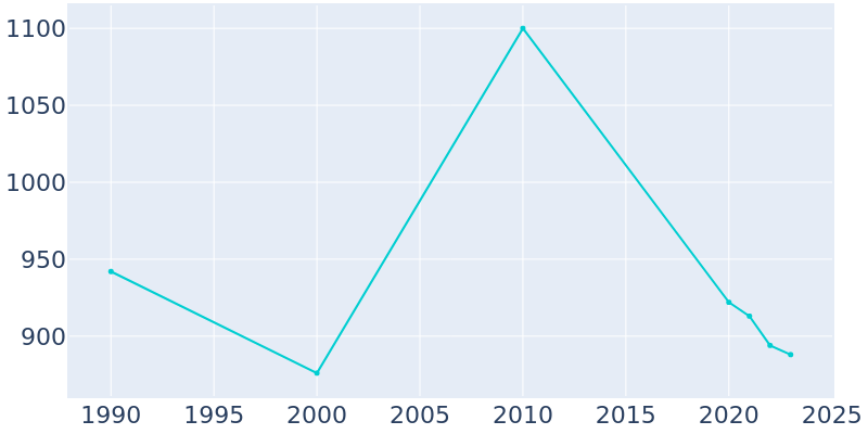 Population Graph For Upton, 1990 - 2022