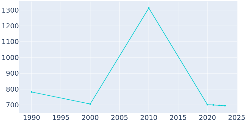 Population Graph For Urania, 1990 - 2022