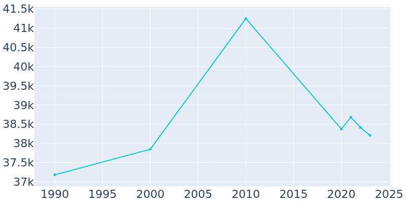 Population Graph For Urbana, 1990 - 2022