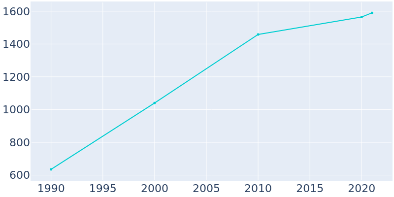 Population Graph For Urbana, 1990 - 2022