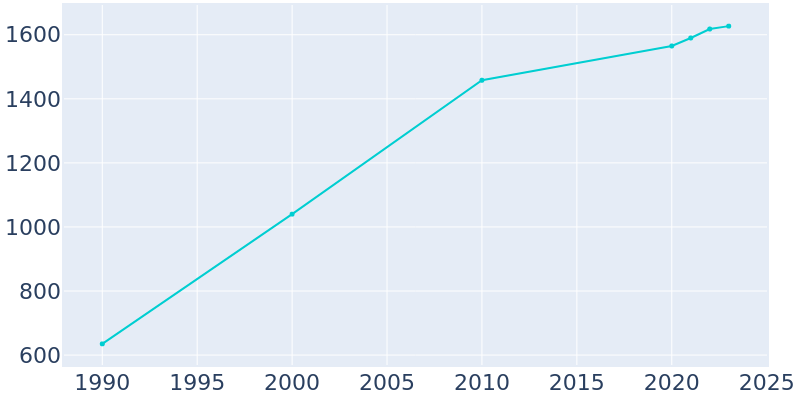 Population Graph For Urbana, 1990 - 2022