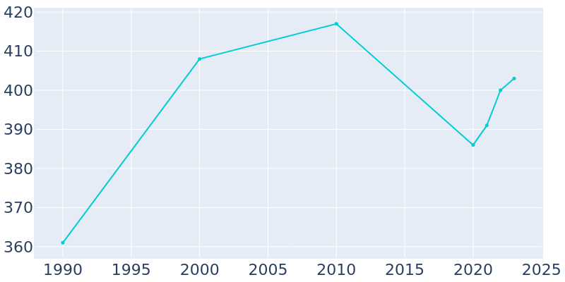 Population Graph For Urbana, 1990 - 2022