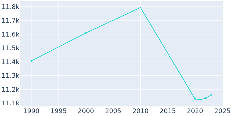 Population Graph For Urbana, 1990 - 2022