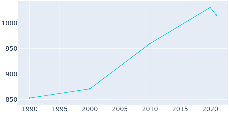 Population Graph For Urbancrest, 1990 - 2022