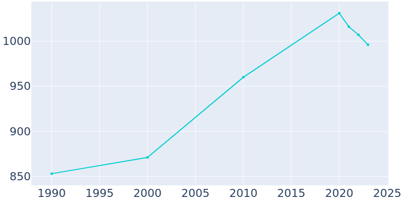 Population Graph For Urbancrest, 1990 - 2022