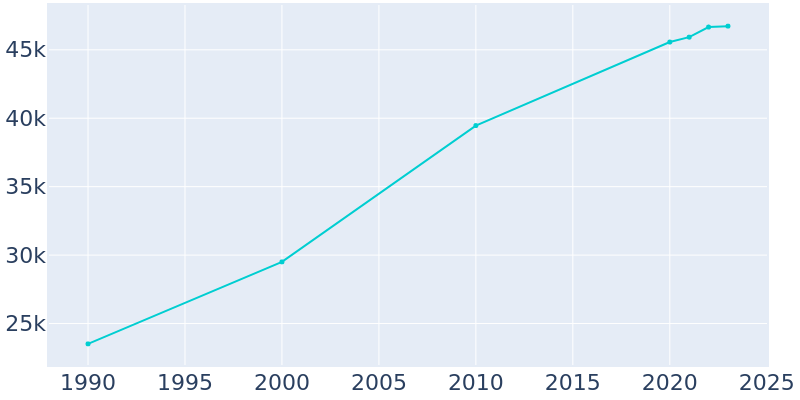 Population Graph For Urbandale, 1990 - 2022