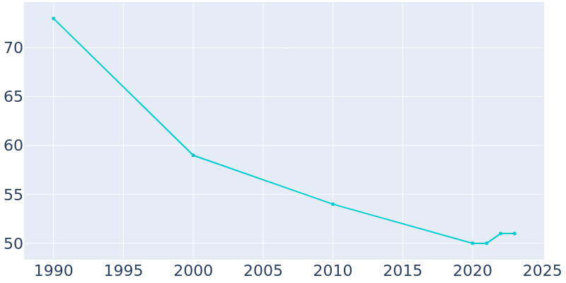 Population Graph For Urbank, 1990 - 2022