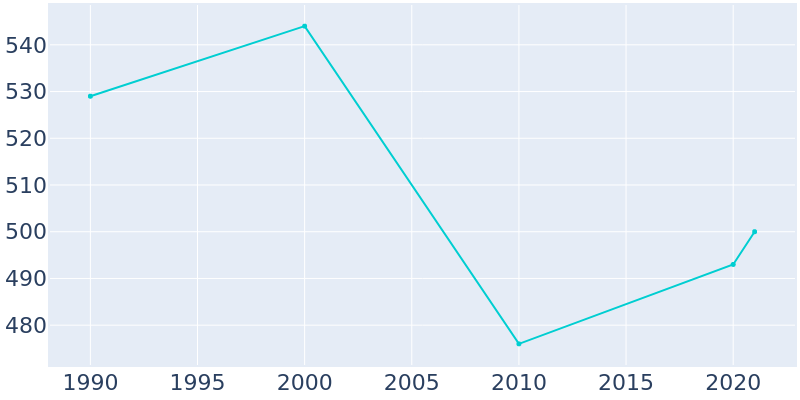 Population Graph For Urbanna, 1990 - 2022