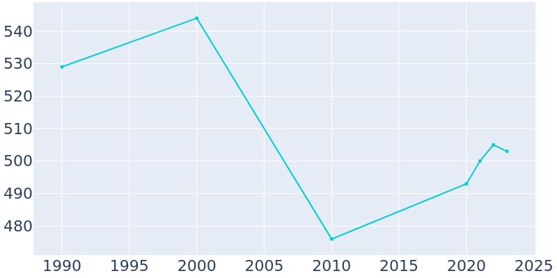 Population Graph For Urbanna, 1990 - 2022