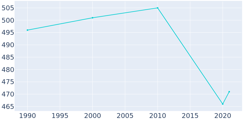 Population Graph For Urich, 1990 - 2022