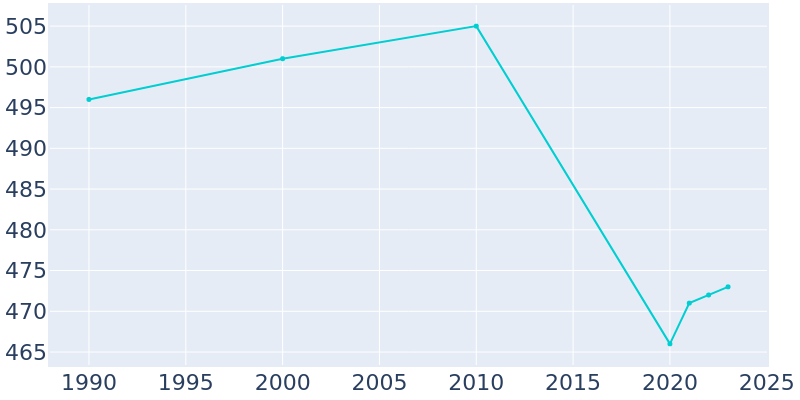 Population Graph For Urich, 1990 - 2022