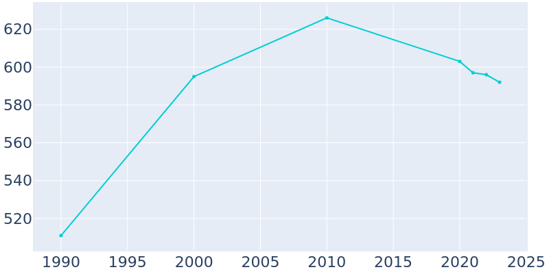 Population Graph For Ursa, 1990 - 2022