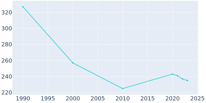 Population Graph For Ursina, 1990 - 2022