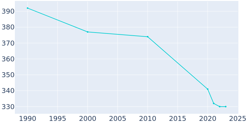 Population Graph For Ute, 1990 - 2022