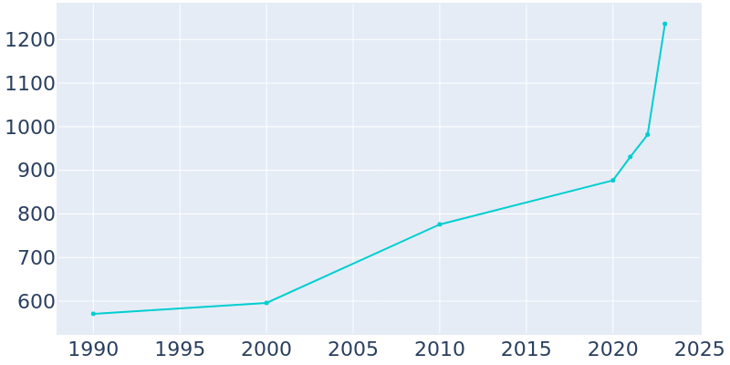 Population Graph For Utica, 1990 - 2022