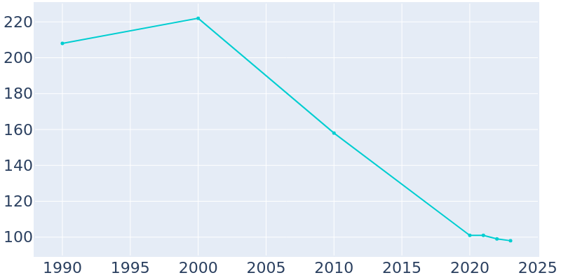 Population Graph For Utica, 1990 - 2022