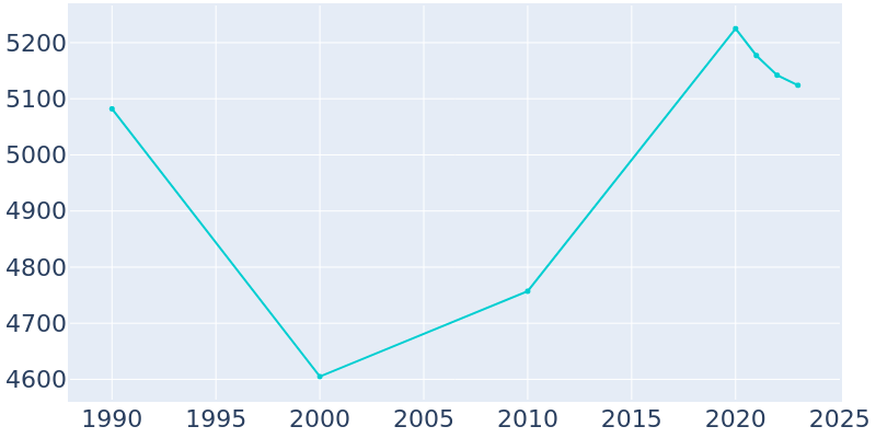 Population Graph For Utica, 1990 - 2022