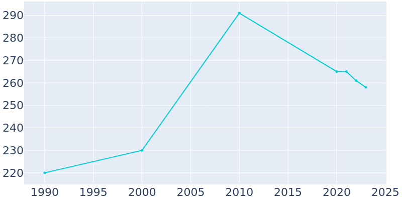 Population Graph For Utica, 1990 - 2022