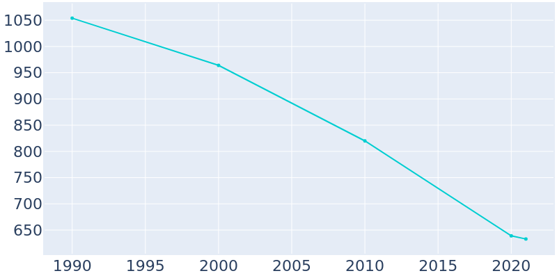 Population Graph For Utica, 1990 - 2022