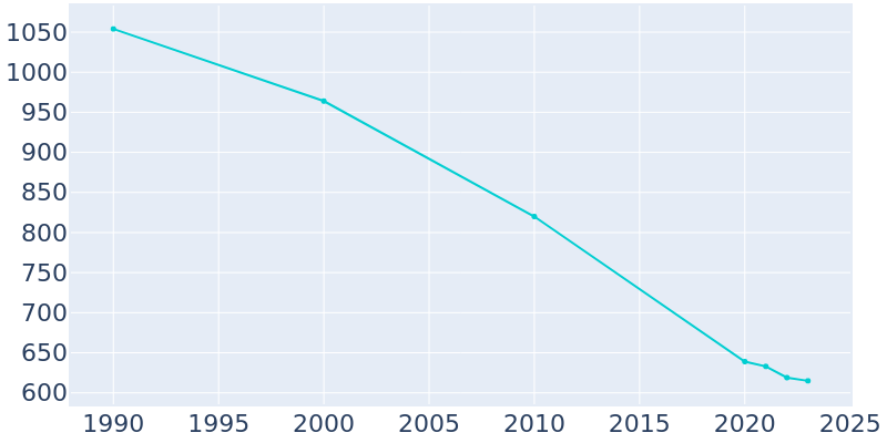 Population Graph For Utica, 1990 - 2022